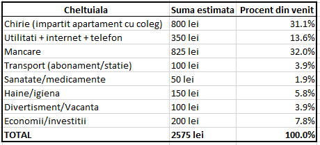 buget salariu minim
