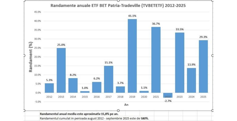 Indicele BET TVBETETF Randamente anuale