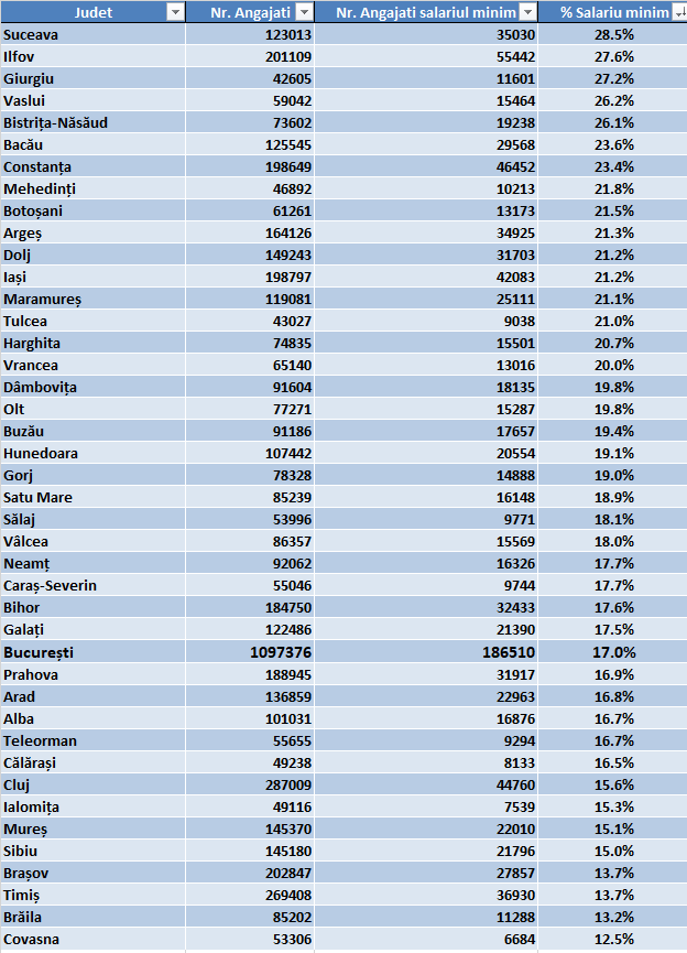 Procente-salariul-minim-2025